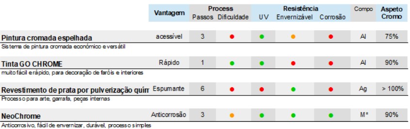 Comparação do Chrome